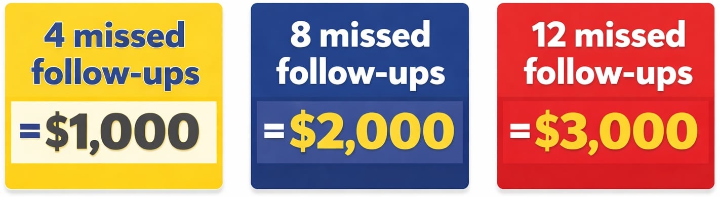 3 STATS MISSED WARRANTY CALLS