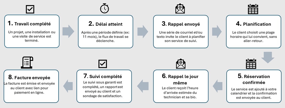 Flux de travail - garantie