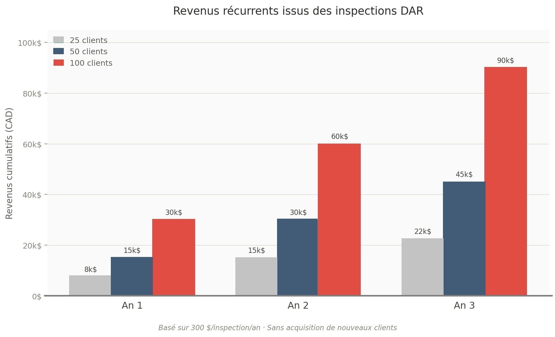 Revenus récurrents de linspection des DAR-1