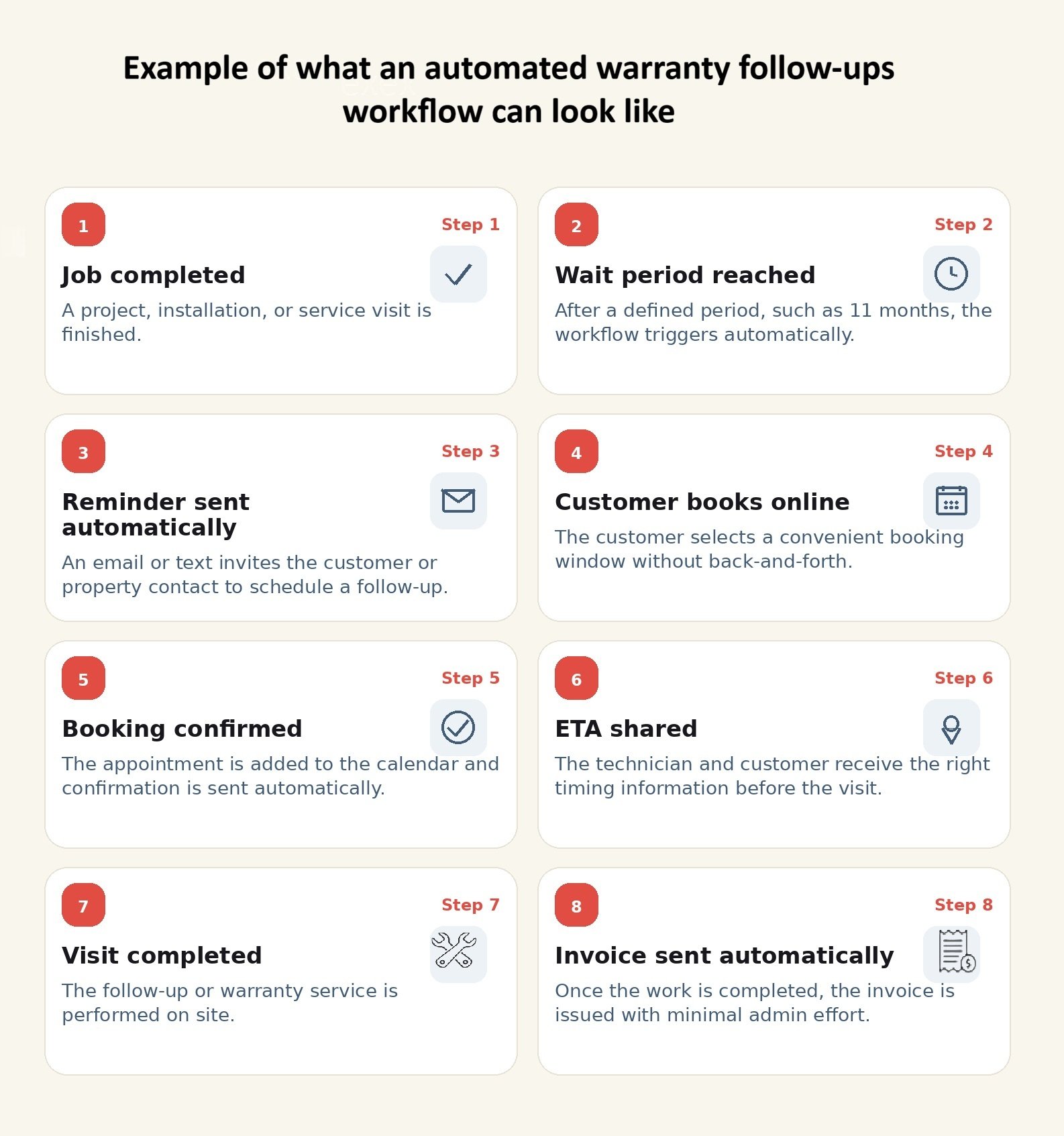 A complete workflow can connect customer follow-up, booking, scheduling, technician communication, and invoicing into one clear process.